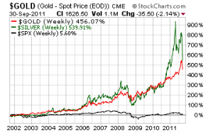 Gold & Silver Chart 100411