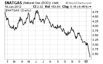 Nat Gas Chart 011912