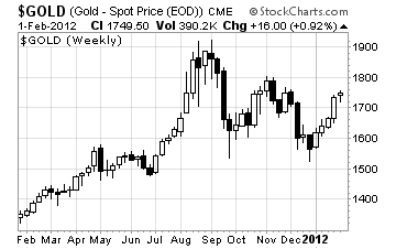 Gold Chart