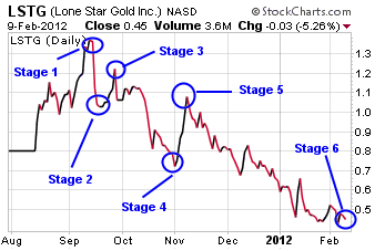 LSTG Chart