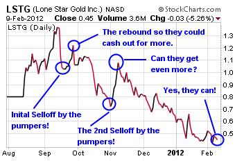 LSTG Chart