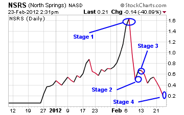 NSRS Chart