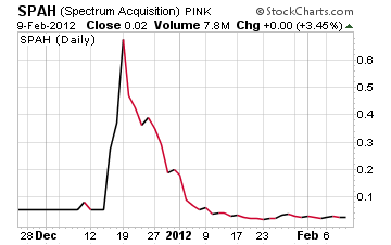 SPAH Chart