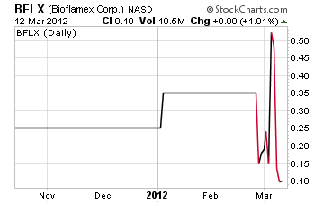 Bioflamex Chart 031212