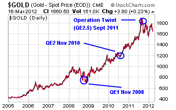 Gold price during QE programs