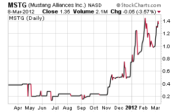 MSTG Chart