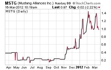 MSTG Chart