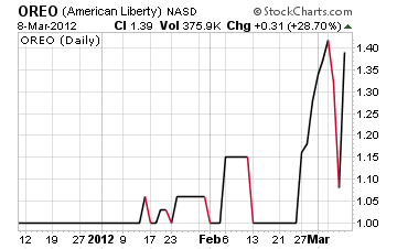 OREO Chart