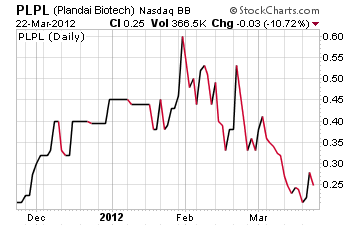 PLPL Chart