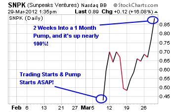 Sunpeaks Ventures Chart