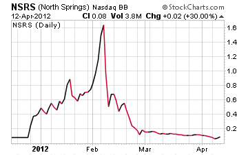 North Springs Chart