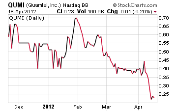 Quamtel Chart