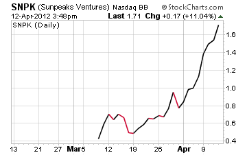 Sunpeaks Ventures Chart