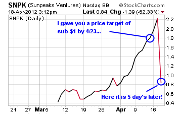 Sunpeaks Ventures Chart