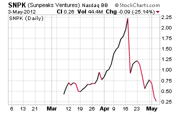 Sunpeaks Ventures Chart