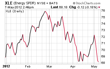 Energy SPDR Chart