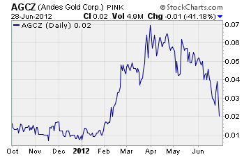 Andes Gold Chart