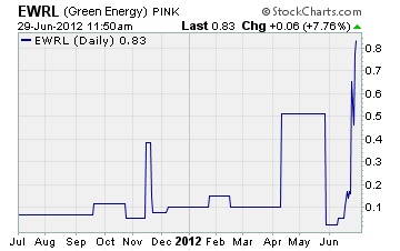 Green Energy Renewable Solutions Chart