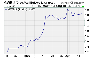 Great Wall Builders Chart