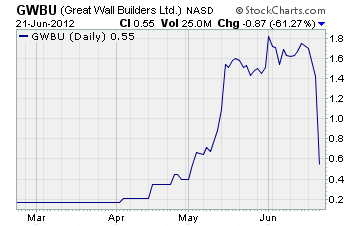 Great Wall Builders Chart