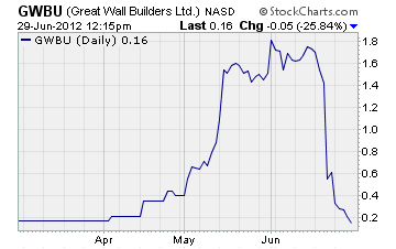 Great Wall Builders Chart