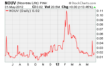 Nouveau Life Pharmaceuticals Chart