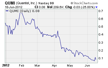 Quamtel Chart