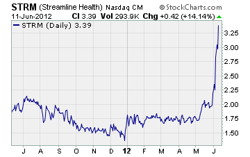 Streamline Health Solutions Chart