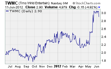 Trans World Entertainment Chart