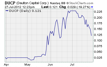 Daulton Capital Chart