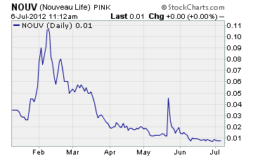 Nouveau Life Chart