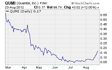 Quamtel Chart