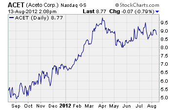 Aceto Chart