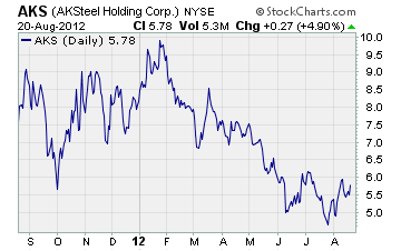 AK Steel Chart