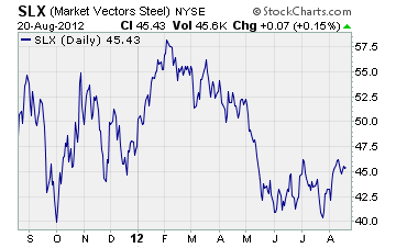 MarketVectors Steel ETF Chart