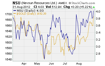 Nevsun Resources vs Gold