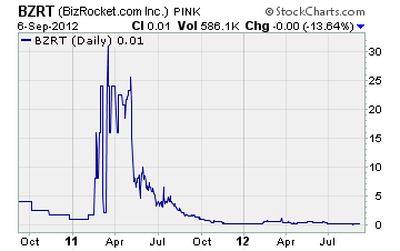 BizRocket Chart