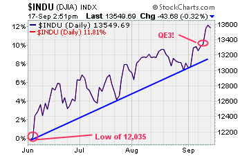 Dow Jones Industrial Average Chart