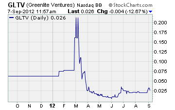 Greenlite Ventures Chart