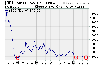 Baltic Dry Index