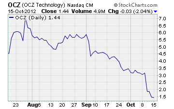 OCZ Technology