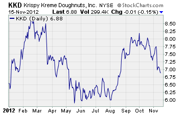 Krispy Kreme Doughnuts