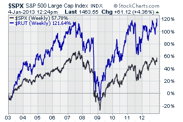 SPX vs RUT