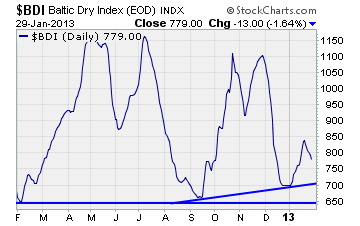 Baltic Dry Index