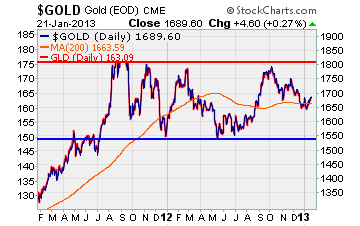 Gold 2-yr trend chart