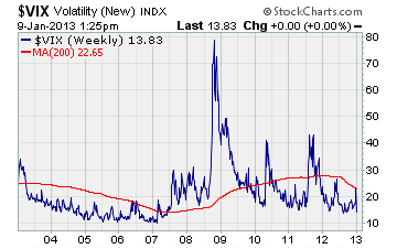 CBOE S&P 500 volatility index