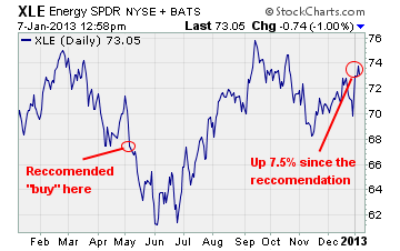 Select Sector SPDR Energy Fund