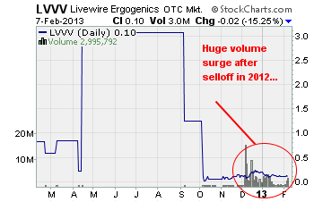 Livewire Ergogenics