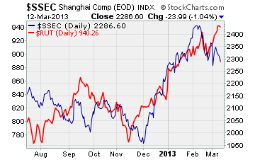 SSEC vs RUT