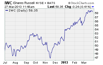 iShares Russell Microcap Index